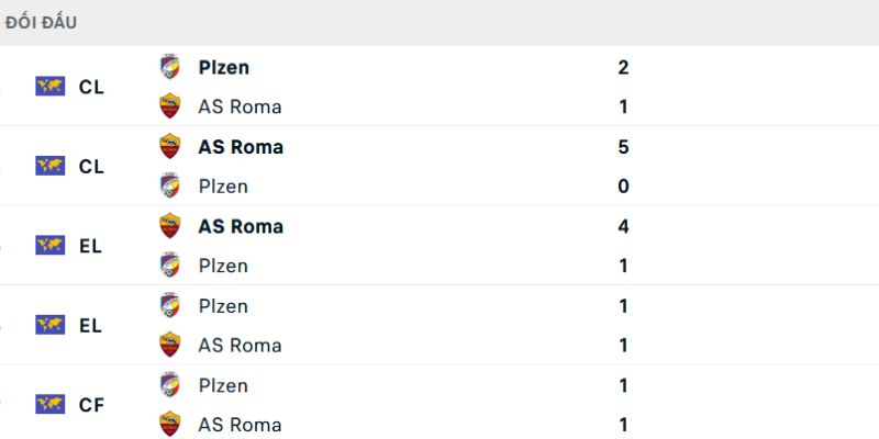 Lịch sử đối đầu AS Roma vs Viktoria Plzen