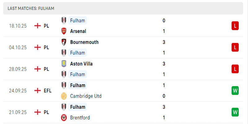 Fulham toàn thua 3 vòng gần nhất