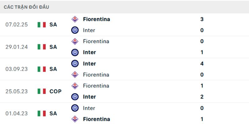 Kết quả đối đầu 5 trận gần đây của Fiorentina