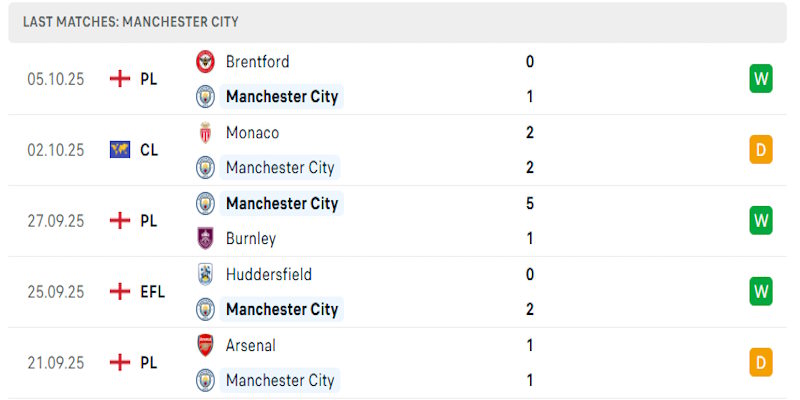 Man City đang trở lại bản sắc của một ông lớn