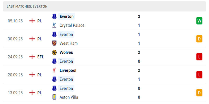 Everton không đạt phong độ cao thời gian gần đây
