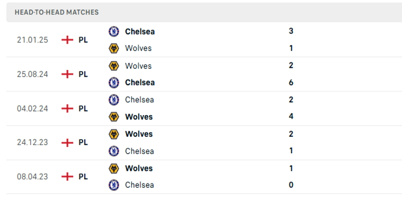 Lịch sử đối đầu gần nhất Chelsea vs Wolverhampton Wanderers
