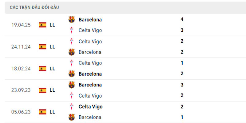 Đối đầu nghiêng nhiều về Barcelona